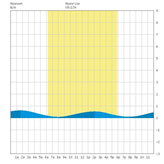 West Fire Island tide chart for Tuesday, March 8, 2022