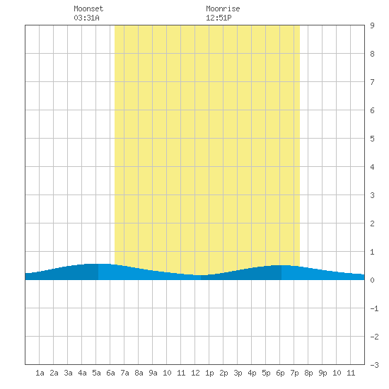 West Fire Island tide chart for Sunday, April 10, 2022