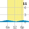 West Fire Island tide chart for Monday, April 11, 2022