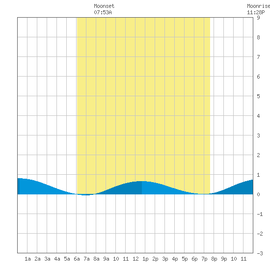 West Fire Island tide chart for Tuesday, April 19, 2022
