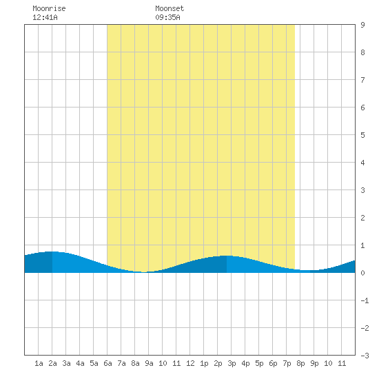 West Fire Island tide chart for Thursday, April 21, 2022