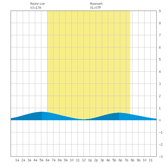 West Fire Island tide chart for Sunday, April 24, 2022