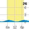 West Fire Island tide chart for Tuesday, April 26, 2022