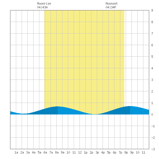 West Fire Island tide chart for Wednesday, April 27, 2022