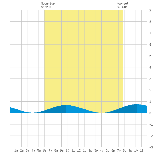 West Fire Island tide chart for Friday, April 29, 2022