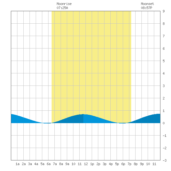 West Fire Island tide chart for Saturday, April 2, 2022