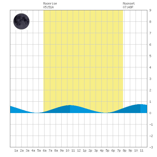 West Fire Island tide chart for Saturday, April 30, 2022