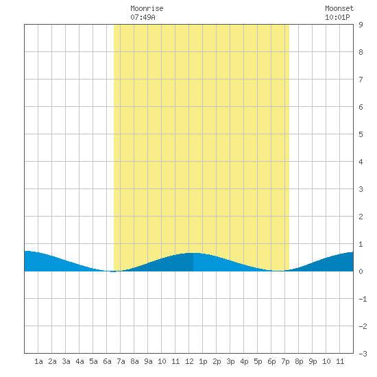 West Fire Island tide chart for Sunday, April 3, 2022
