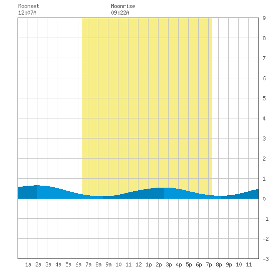 West Fire Island tide chart for Wednesday, April 6, 2022