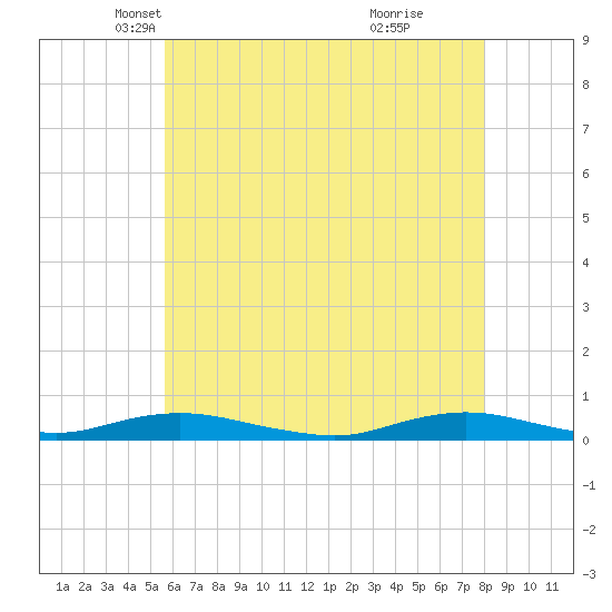 West Fire Island tide chart for Wednesday, May 11, 2022