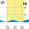 West Fire Island tide chart for Monday, May 16, 2022