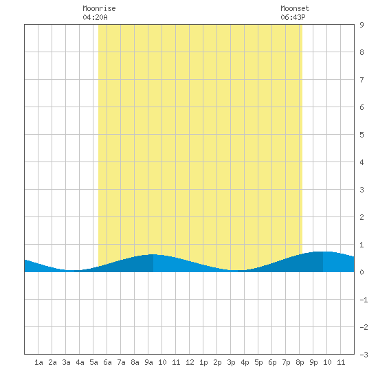 West Fire Island tide chart for Saturday, May 28, 2022
