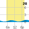 West Fire Island tide chart for Saturday, May 28, 2022