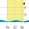 West Fire Island tide chart for Wednesday, May 4, 2022