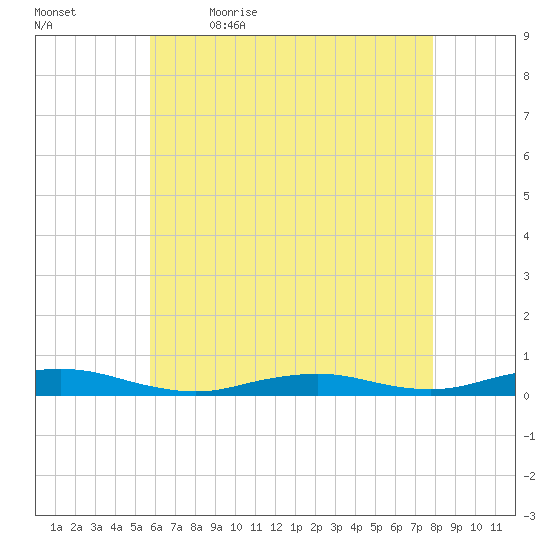 West Fire Island tide chart for Thursday, May 5, 2022
