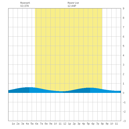West Fire Island tide chart for Monday, May 9, 2022