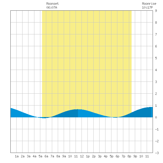 West Fire Island tide chart for Wednesday, June 15, 2022