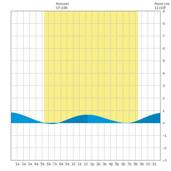 West Fire Island tide chart for Thursday, June 16, 2022