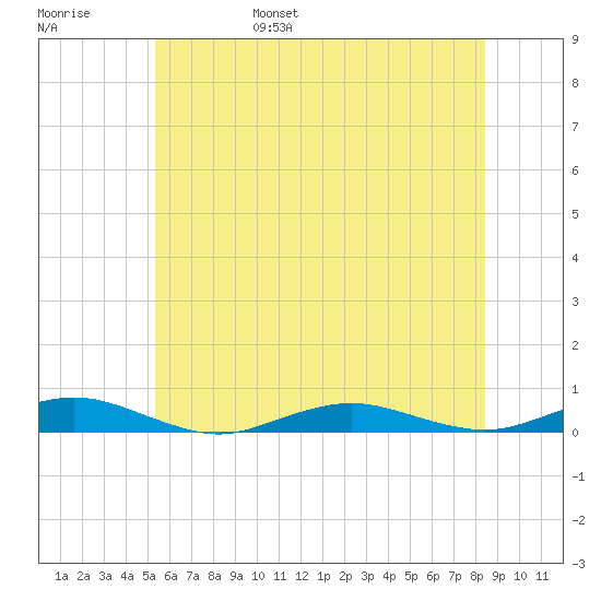 West Fire Island tide chart for Saturday, June 18, 2022