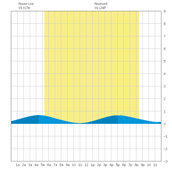 West Fire Island tide chart for Tuesday, June 21, 2022