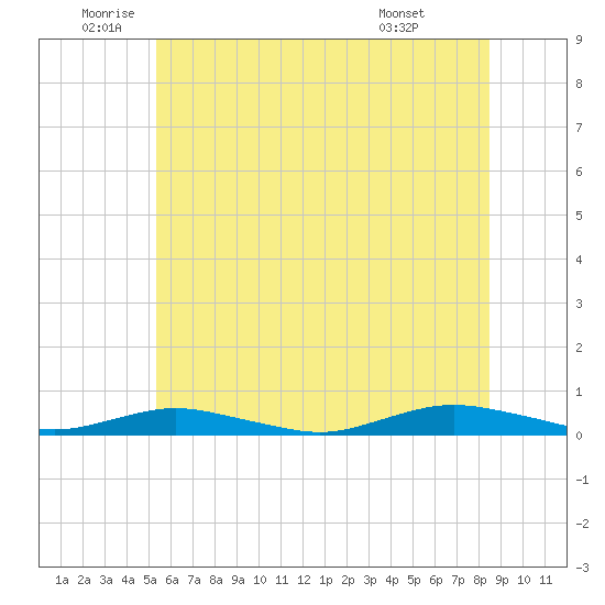 West Fire Island tide chart for Thursday, June 23, 2022