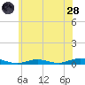 West Fire Island tide chart for Tuesday, June 28, 2022