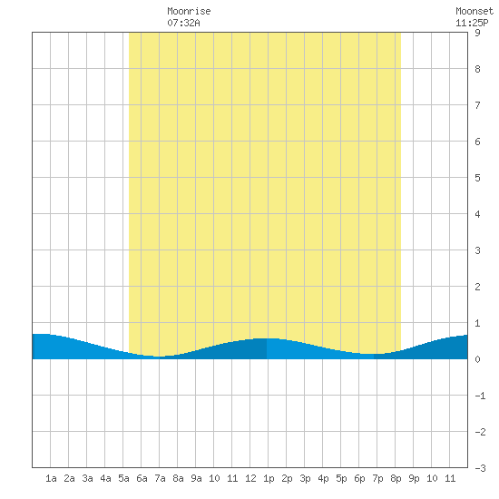 West Fire Island tide chart for Thursday, June 2, 2022