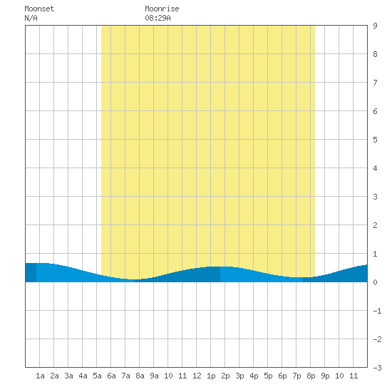 West Fire Island tide chart for Friday, June 3, 2022