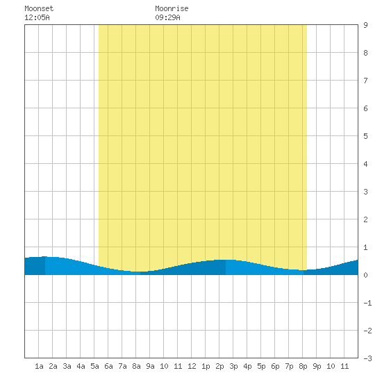 West Fire Island tide chart for Saturday, June 4, 2022