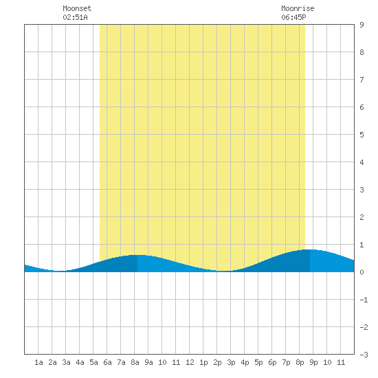 West Fire Island tide chart for Monday, July 11, 2022