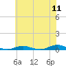 West Fire Island tide chart for Monday, July 11, 2022