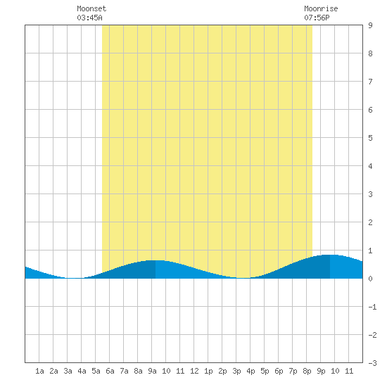 West Fire Island tide chart for Tuesday, July 12, 2022