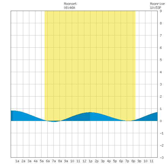 West Fire Island tide chart for Saturday, July 16, 2022