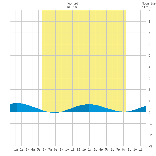 West Fire Island tide chart for Sunday, July 17, 2022