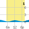 West Fire Island tide chart for Friday, July 1, 2022