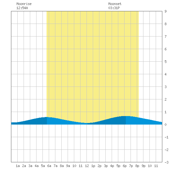 West Fire Island tide chart for Friday, July 22, 2022