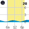 West Fire Island tide chart for Thursday, July 28, 2022