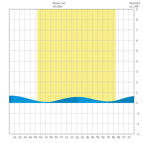West Fire Island tide chart for Saturday, July 2, 2022