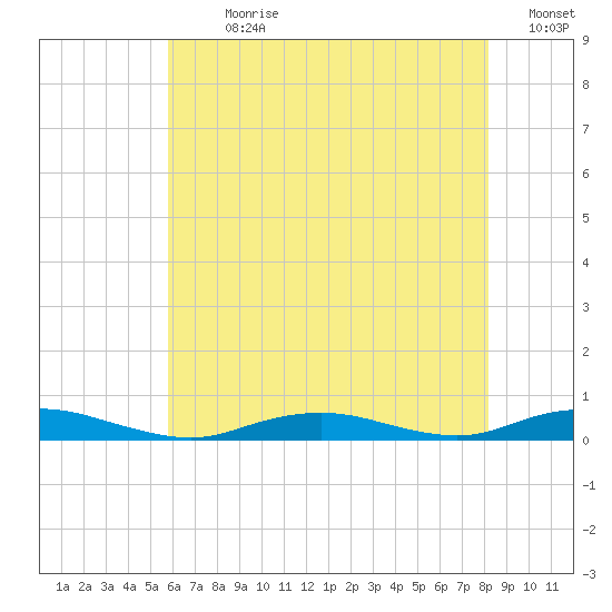 West Fire Island tide chart for Sunday, July 31, 2022