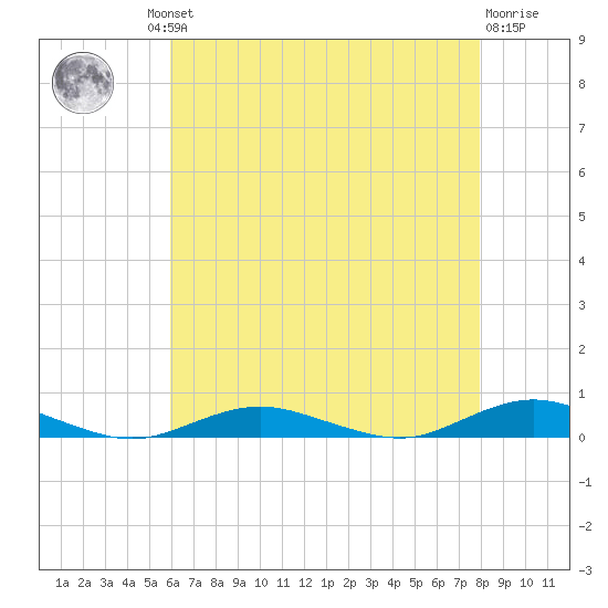 West Fire Island tide chart for Thursday, August 11, 2022