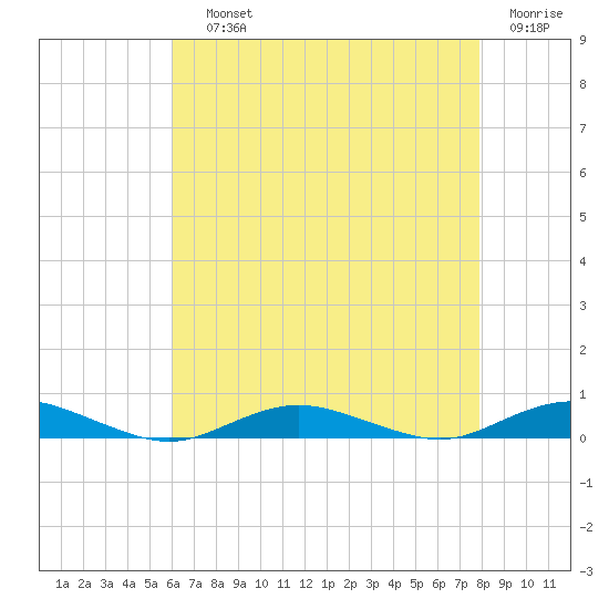 West Fire Island tide chart for Saturday, August 13, 2022