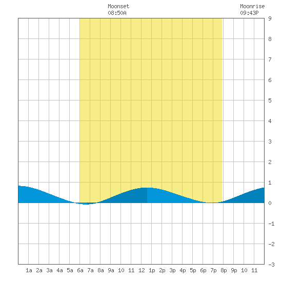 West Fire Island tide chart for Sunday, August 14, 2022
