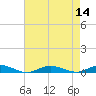 West Fire Island tide chart for Sunday, August 14, 2022