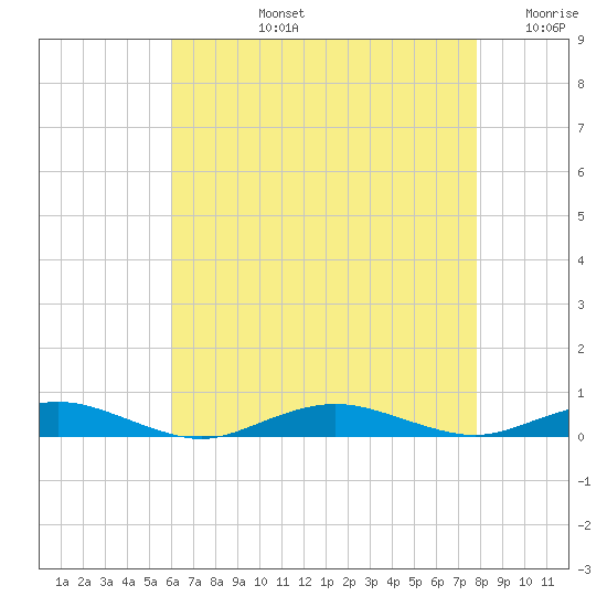 West Fire Island tide chart for Monday, August 15, 2022