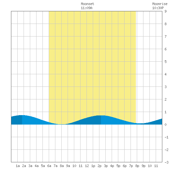 West Fire Island tide chart for Tuesday, August 16, 2022