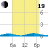 West Fire Island tide chart for Friday, August 19, 2022