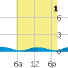 West Fire Island tide chart for Monday, August 1, 2022
