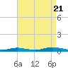 West Fire Island tide chart for Sunday, August 21, 2022