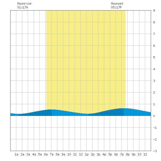 West Fire Island tide chart for Monday, August 22, 2022