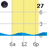 West Fire Island tide chart for Saturday, August 27, 2022